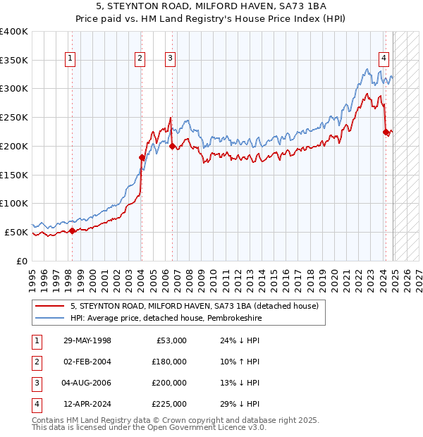 5, STEYNTON ROAD, MILFORD HAVEN, SA73 1BA: Price paid vs HM Land Registry's House Price Index