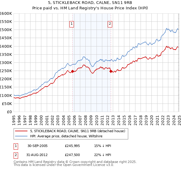 5, STICKLEBACK ROAD, CALNE, SN11 9RB: Price paid vs HM Land Registry's House Price Index