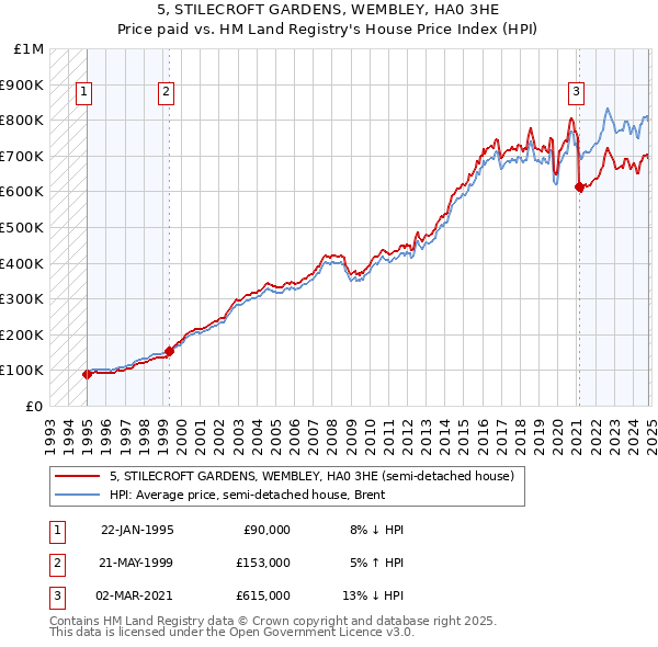 5, STILECROFT GARDENS, WEMBLEY, HA0 3HE: Price paid vs HM Land Registry's House Price Index