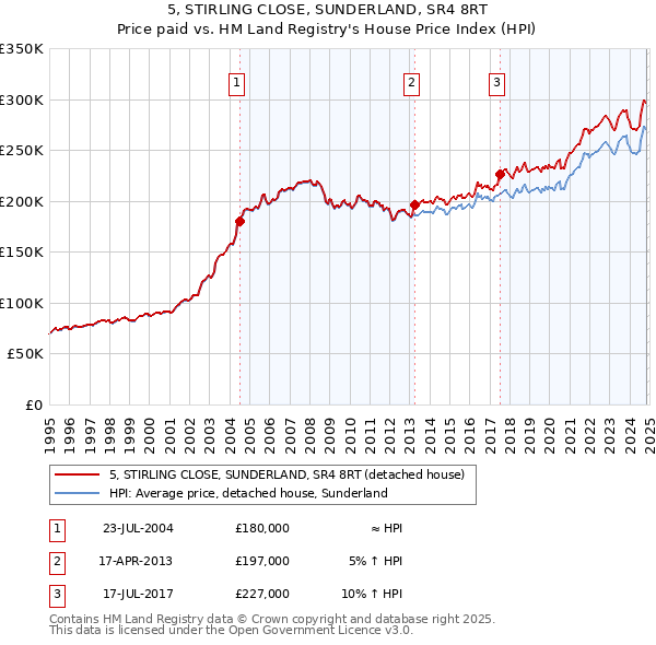 5, STIRLING CLOSE, SUNDERLAND, SR4 8RT: Price paid vs HM Land Registry's House Price Index