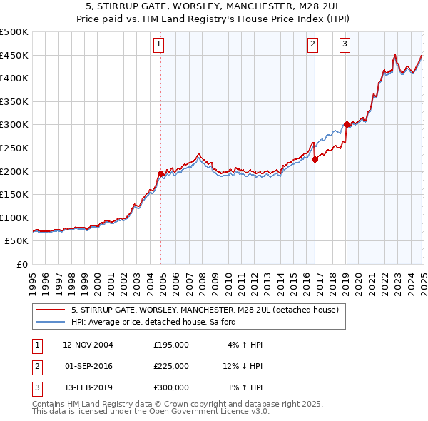 5, STIRRUP GATE, WORSLEY, MANCHESTER, M28 2UL: Price paid vs HM Land Registry's House Price Index