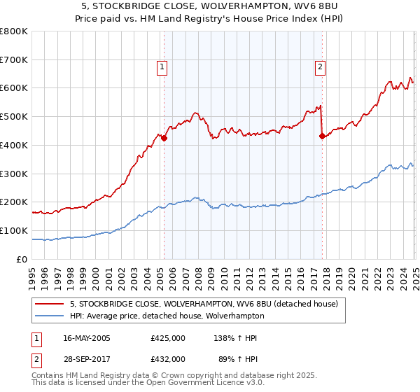 5, STOCKBRIDGE CLOSE, WOLVERHAMPTON, WV6 8BU: Price paid vs HM Land Registry's House Price Index