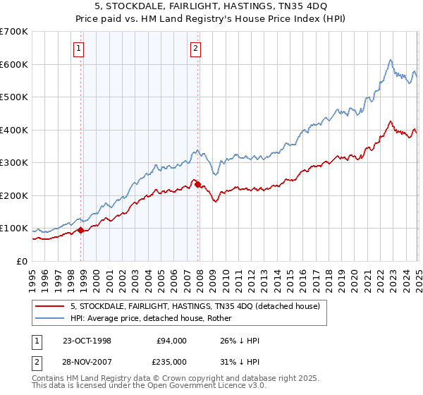 5, STOCKDALE, FAIRLIGHT, HASTINGS, TN35 4DQ: Price paid vs HM Land Registry's House Price Index