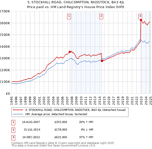 5, STOCKHILL ROAD, CHILCOMPTON, RADSTOCK, BA3 4JL: Price paid vs HM Land Registry's House Price Index