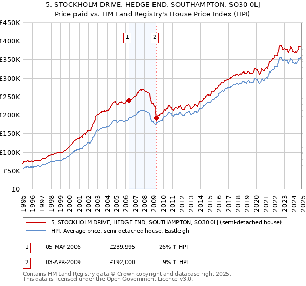 5, STOCKHOLM DRIVE, HEDGE END, SOUTHAMPTON, SO30 0LJ: Price paid vs HM Land Registry's House Price Index