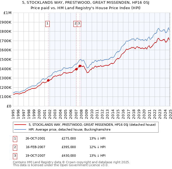 5, STOCKLANDS WAY, PRESTWOOD, GREAT MISSENDEN, HP16 0SJ: Price paid vs HM Land Registry's House Price Index