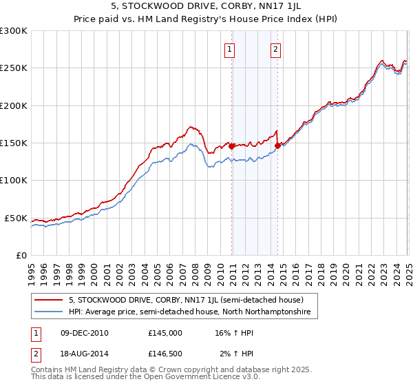 5, STOCKWOOD DRIVE, CORBY, NN17 1JL: Price paid vs HM Land Registry's House Price Index