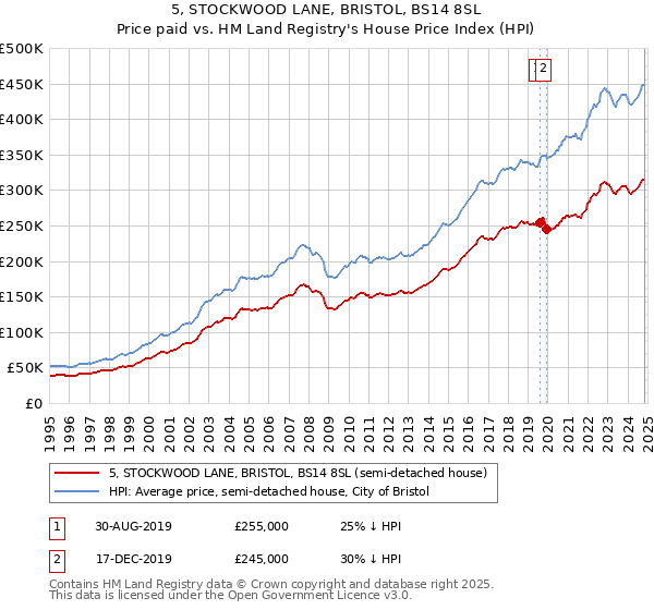 5, STOCKWOOD LANE, BRISTOL, BS14 8SL: Price paid vs HM Land Registry's House Price Index