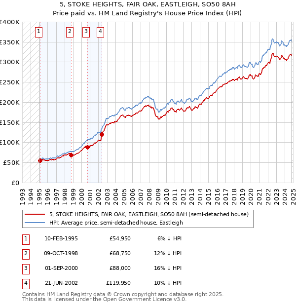 5, STOKE HEIGHTS, FAIR OAK, EASTLEIGH, SO50 8AH: Price paid vs HM Land Registry's House Price Index