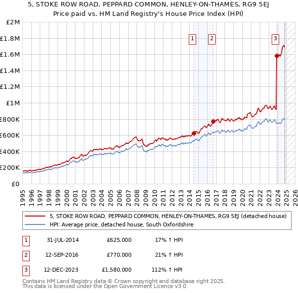 5, STOKE ROW ROAD, PEPPARD COMMON, HENLEY-ON-THAMES, RG9 5EJ: Price paid vs HM Land Registry's House Price Index