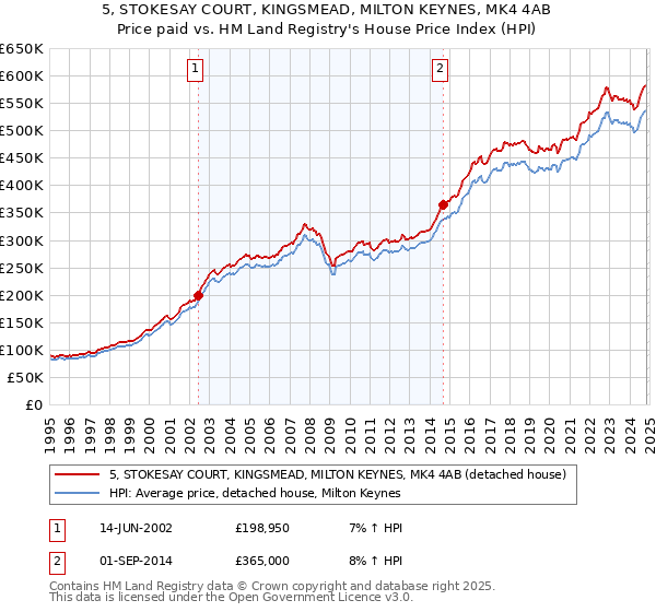 5, STOKESAY COURT, KINGSMEAD, MILTON KEYNES, MK4 4AB: Price paid vs HM Land Registry's House Price Index