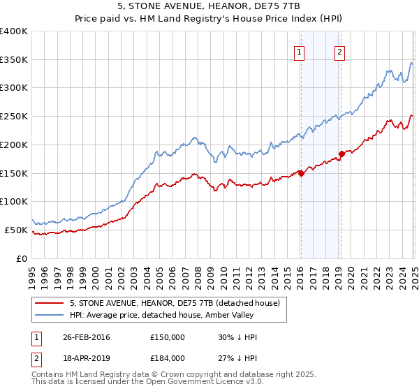 5, STONE AVENUE, HEANOR, DE75 7TB: Price paid vs HM Land Registry's House Price Index