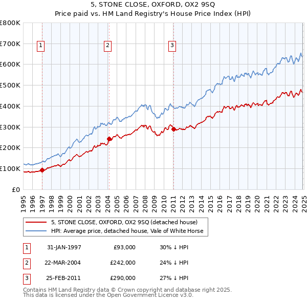 5, STONE CLOSE, OXFORD, OX2 9SQ: Price paid vs HM Land Registry's House Price Index