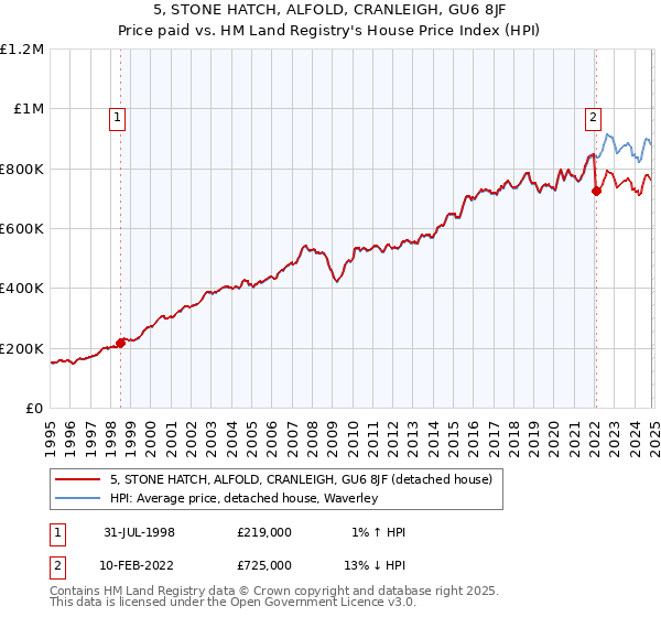 5, STONE HATCH, ALFOLD, CRANLEIGH, GU6 8JF: Price paid vs HM Land Registry's House Price Index