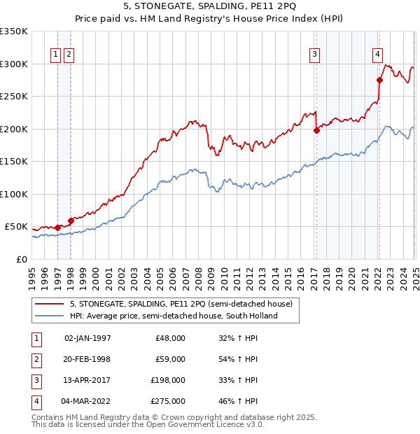 5, STONEGATE, SPALDING, PE11 2PQ: Price paid vs HM Land Registry's House Price Index