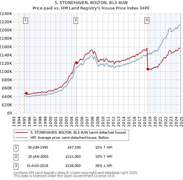 5, STONEHAVEN, BOLTON, BL3 4UW: Price paid vs HM Land Registry's House Price Index