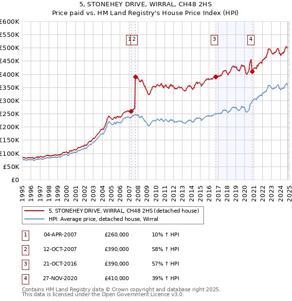 5, STONEHEY DRIVE, WIRRAL, CH48 2HS: Price paid vs HM Land Registry's House Price Index