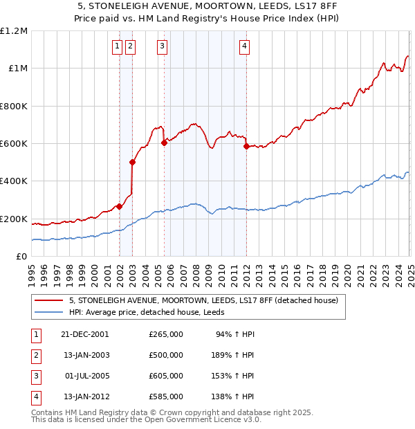 5, STONELEIGH AVENUE, MOORTOWN, LEEDS, LS17 8FF: Price paid vs HM Land Registry's House Price Index