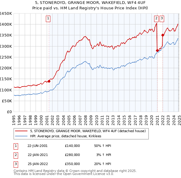 5, STONEROYD, GRANGE MOOR, WAKEFIELD, WF4 4UF: Price paid vs HM Land Registry's House Price Index