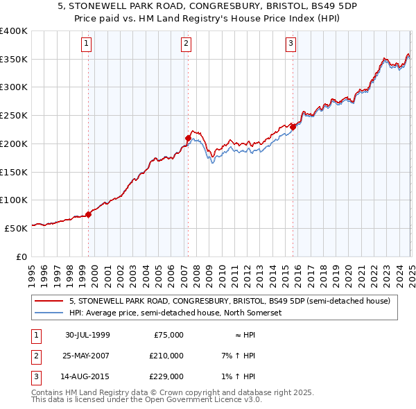 5, STONEWELL PARK ROAD, CONGRESBURY, BRISTOL, BS49 5DP: Price paid vs HM Land Registry's House Price Index