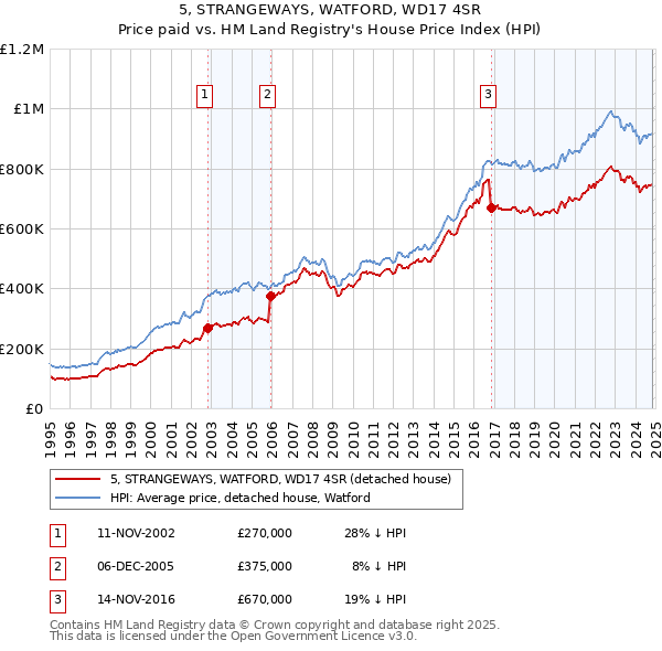 5, STRANGEWAYS, WATFORD, WD17 4SR: Price paid vs HM Land Registry's House Price Index