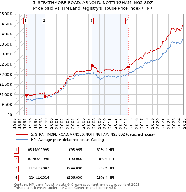 5, STRATHMORE ROAD, ARNOLD, NOTTINGHAM, NG5 8DZ: Price paid vs HM Land Registry's House Price Index