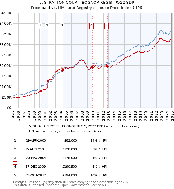 5, STRATTON COURT, BOGNOR REGIS, PO22 8DP: Price paid vs HM Land Registry's House Price Index