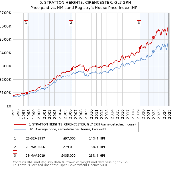 5, STRATTON HEIGHTS, CIRENCESTER, GL7 2RH: Price paid vs HM Land Registry's House Price Index