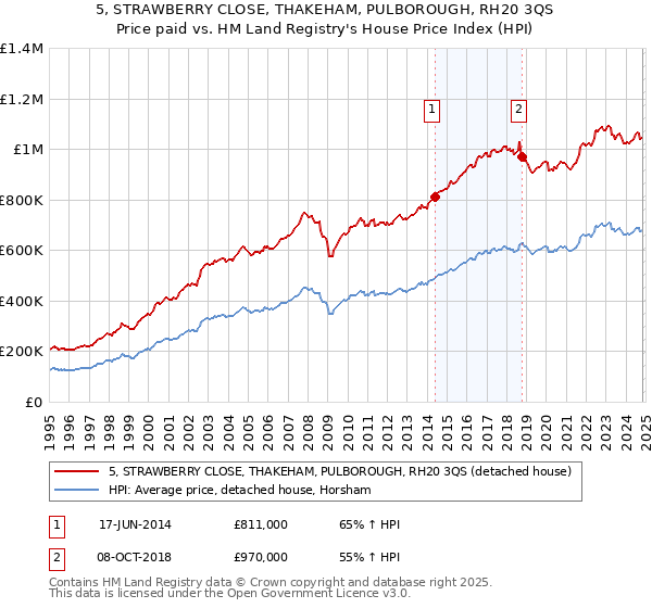 5, STRAWBERRY CLOSE, THAKEHAM, PULBOROUGH, RH20 3QS: Price paid vs HM Land Registry's House Price Index