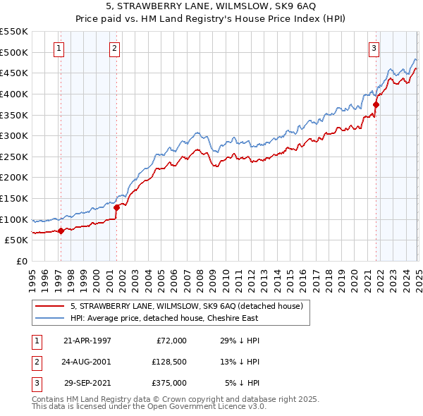 5, STRAWBERRY LANE, WILMSLOW, SK9 6AQ: Price paid vs HM Land Registry's House Price Index