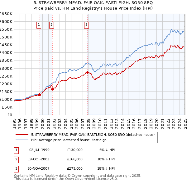 5, STRAWBERRY MEAD, FAIR OAK, EASTLEIGH, SO50 8RQ: Price paid vs HM Land Registry's House Price Index