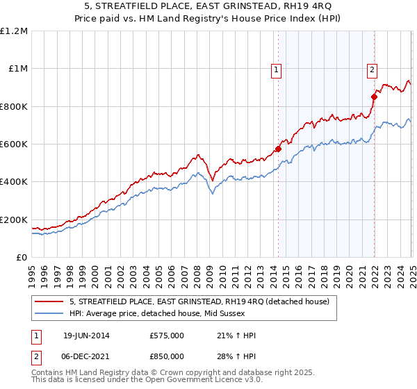 5, STREATFIELD PLACE, EAST GRINSTEAD, RH19 4RQ: Price paid vs HM Land Registry's House Price Index