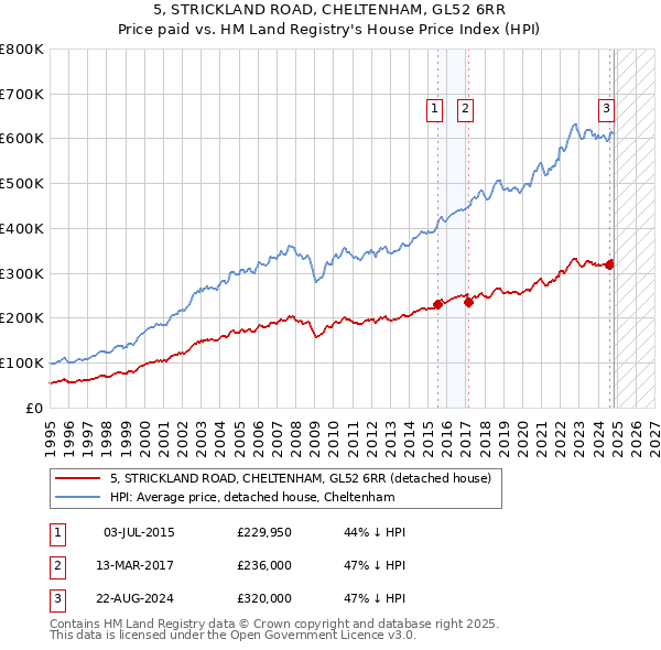 5, STRICKLAND ROAD, CHELTENHAM, GL52 6RR: Price paid vs HM Land Registry's House Price Index