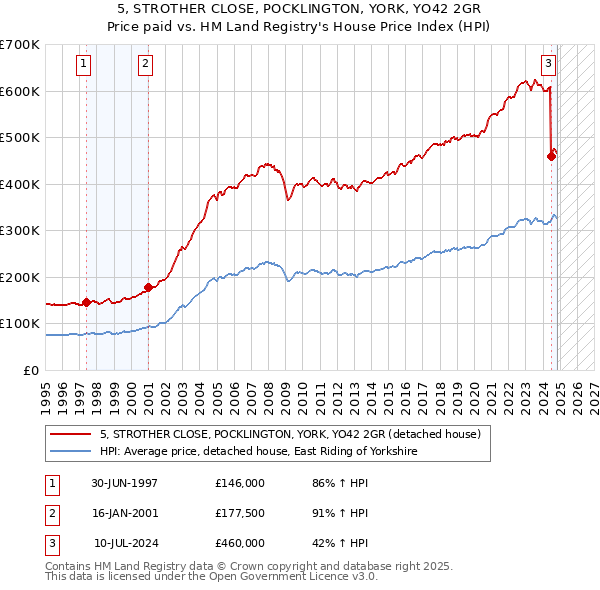 5, STROTHER CLOSE, POCKLINGTON, YORK, YO42 2GR: Price paid vs HM Land Registry's House Price Index