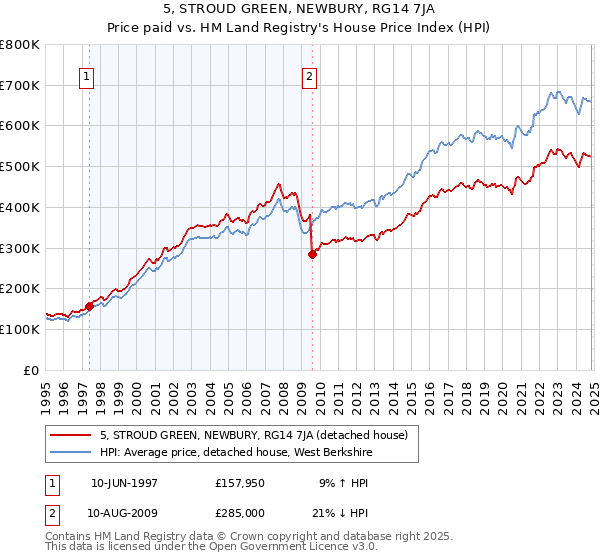 5, STROUD GREEN, NEWBURY, RG14 7JA: Price paid vs HM Land Registry's House Price Index