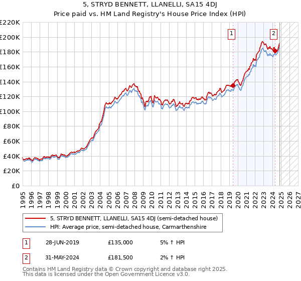 5, STRYD BENNETT, LLANELLI, SA15 4DJ: Price paid vs HM Land Registry's House Price Index