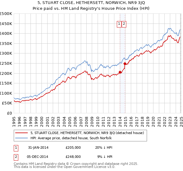 5, STUART CLOSE, HETHERSETT, NORWICH, NR9 3JQ: Price paid vs HM Land Registry's House Price Index