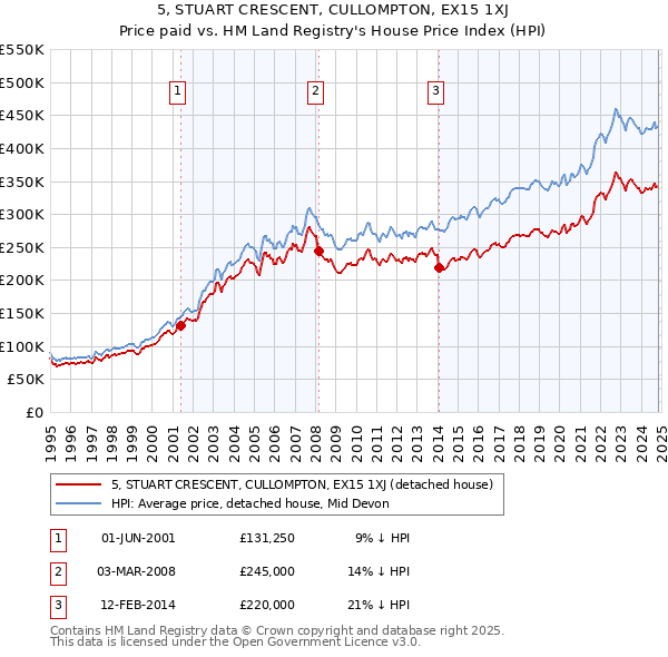 5, STUART CRESCENT, CULLOMPTON, EX15 1XJ: Price paid vs HM Land Registry's House Price Index