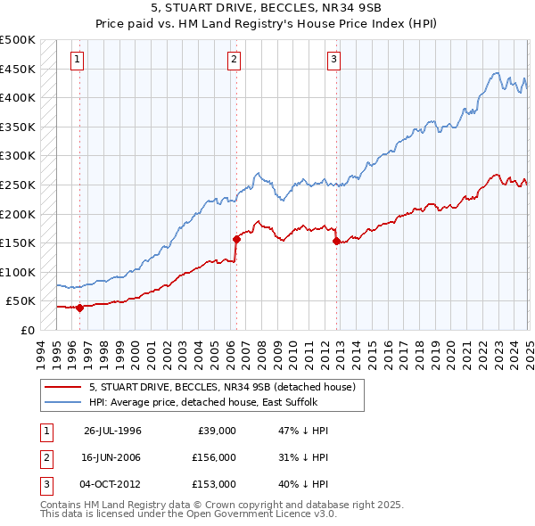 5, STUART DRIVE, BECCLES, NR34 9SB: Price paid vs HM Land Registry's House Price Index