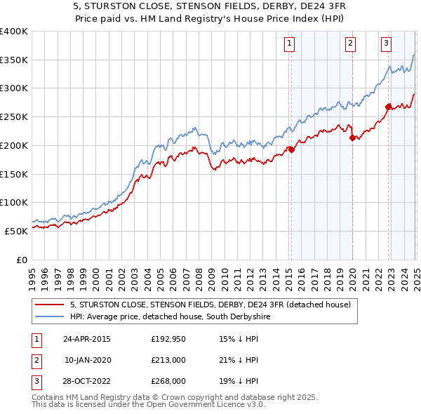 5, STURSTON CLOSE, STENSON FIELDS, DERBY, DE24 3FR: Price paid vs HM Land Registry's House Price Index