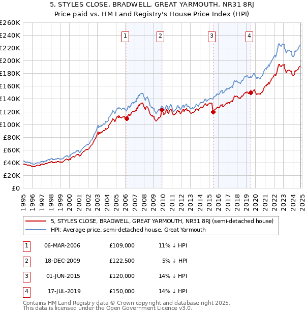 5, STYLES CLOSE, BRADWELL, GREAT YARMOUTH, NR31 8RJ: Price paid vs HM Land Registry's House Price Index