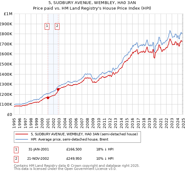 5, SUDBURY AVENUE, WEMBLEY, HA0 3AN: Price paid vs HM Land Registry's House Price Index