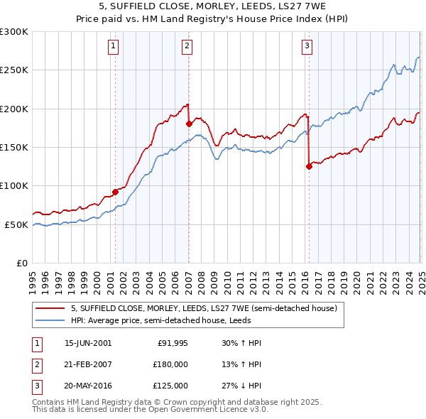 5, SUFFIELD CLOSE, MORLEY, LEEDS, LS27 7WE: Price paid vs HM Land Registry's House Price Index