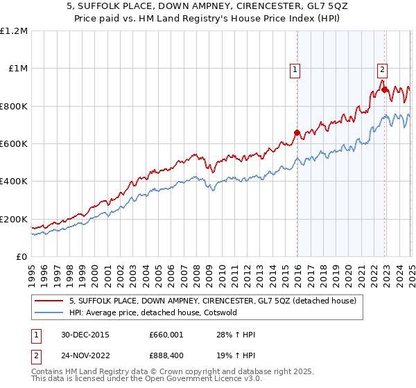 5, SUFFOLK PLACE, DOWN AMPNEY, CIRENCESTER, GL7 5QZ: Price paid vs HM Land Registry's House Price Index