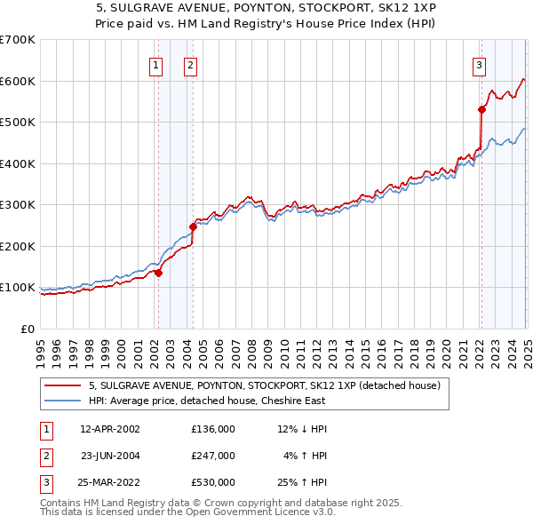 5, SULGRAVE AVENUE, POYNTON, STOCKPORT, SK12 1XP: Price paid vs HM Land Registry's House Price Index