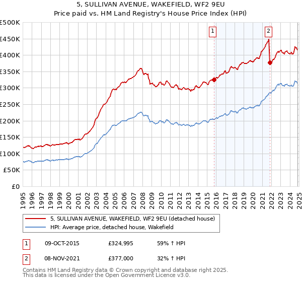 5, SULLIVAN AVENUE, WAKEFIELD, WF2 9EU: Price paid vs HM Land Registry's House Price Index