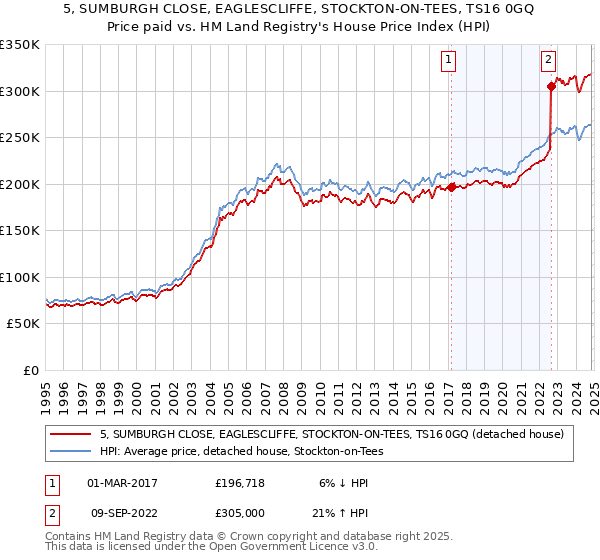 5, SUMBURGH CLOSE, EAGLESCLIFFE, STOCKTON-ON-TEES, TS16 0GQ: Price paid vs HM Land Registry's House Price Index