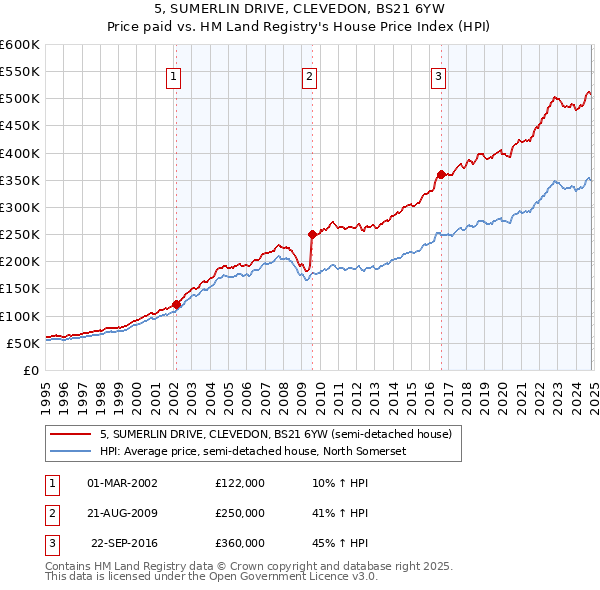 5, SUMERLIN DRIVE, CLEVEDON, BS21 6YW: Price paid vs HM Land Registry's House Price Index