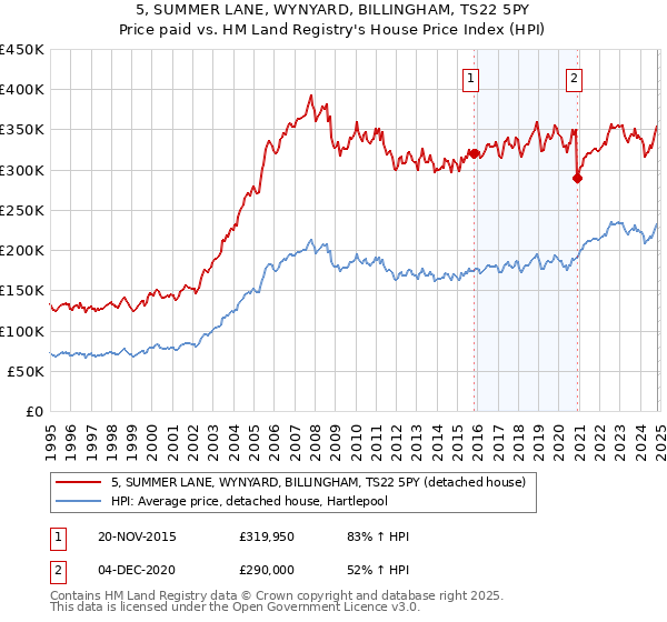 5, SUMMER LANE, WYNYARD, BILLINGHAM, TS22 5PY: Price paid vs HM Land Registry's House Price Index