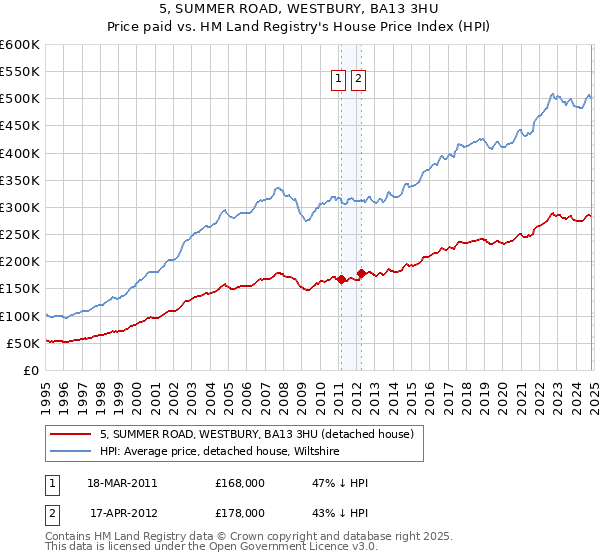 5, SUMMER ROAD, WESTBURY, BA13 3HU: Price paid vs HM Land Registry's House Price Index